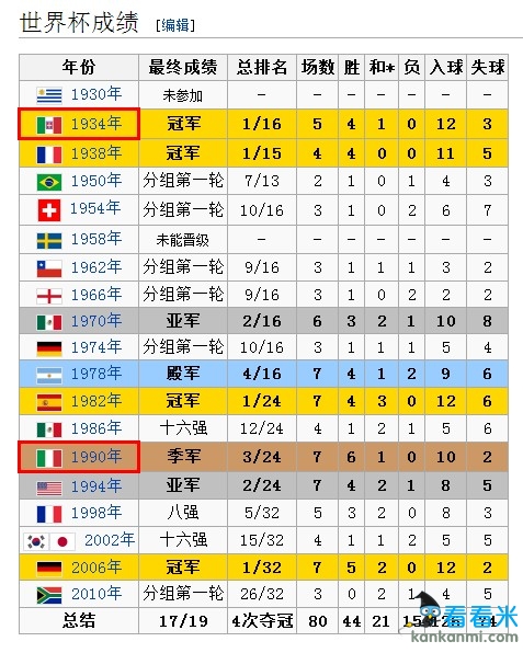 2014年世界杯巡礼之意大利:4冠王难再南美捧杯