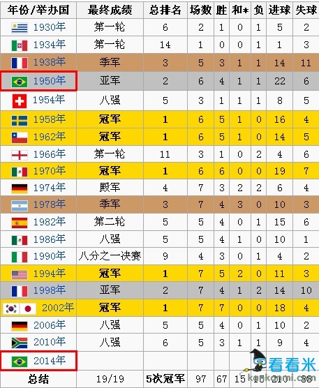 2014世界杯巡礼之巴西:8巨星荣耀桑巴造6冠第一王者