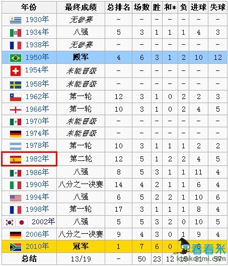 2014世界杯巡礼之西班牙:复仇巴西8年缔造4冠伟业