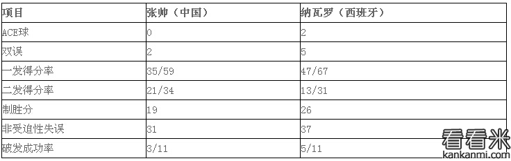 2016赛季温网锦标赛：张帅不敌纳瓦罗 无缘温网正赛首胜