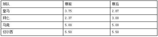 欧冠赔率:皇马首次压拜仁成头号热门 穆帅被看低