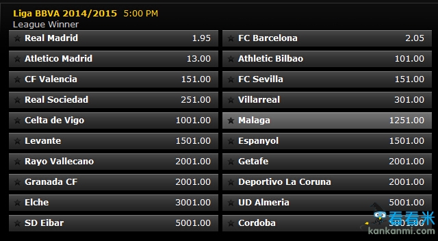 西甲最新夺冠赔率 皇马成头号热门巴萨马竞紧随其后